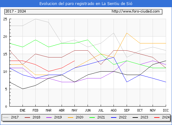 Evolucin de los datos de parados para el Municipio de La Sentiu de Si hasta Mayo del 2024.