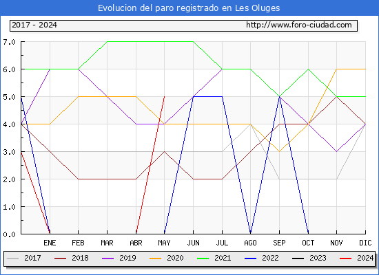 Evolucin de los datos de parados para el Municipio de Les Oluges hasta Mayo del 2024.