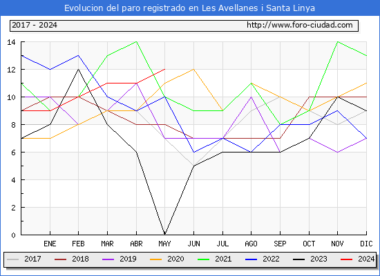 Evolucin de los datos de parados para el Municipio de Les Avellanes i Santa Linya hasta Mayo del 2024.