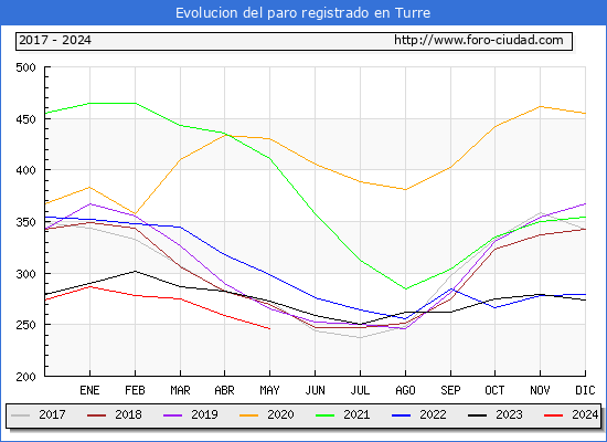 Evolucin de los datos de parados para el Municipio de Turre hasta Mayo del 2024.