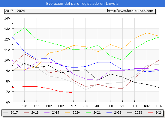 Evolucin de los datos de parados para el Municipio de Linyola hasta Mayo del 2024.