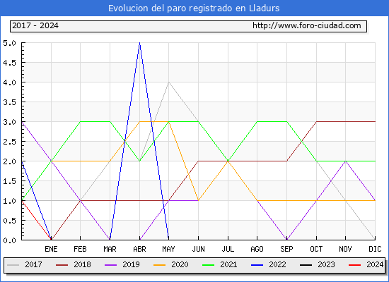 Evolucin de los datos de parados para el Municipio de Lladurs hasta Mayo del 2024.