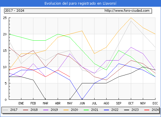 Evolucin de los datos de parados para el Municipio de Llavors hasta Mayo del 2024.