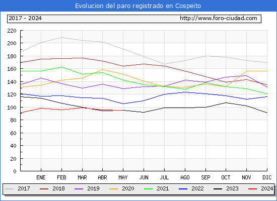 Evolucin de los datos de parados para el Municipio de Cospeito hasta Mayo del 2024.