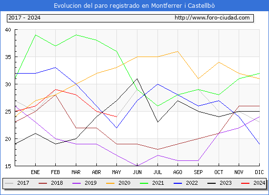 Evolucin de los datos de parados para el Municipio de Montferrer i Castellb hasta Mayo del 2024.