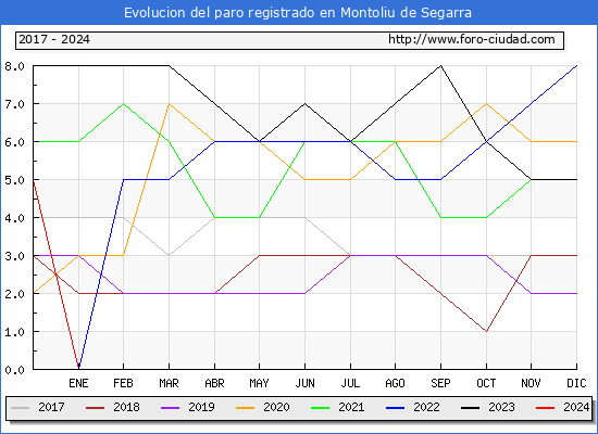 Evolucin de los datos de parados para el Municipio de Montoliu de Segarra hasta Mayo del 2024.