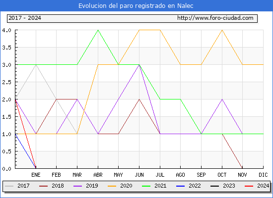 Evolucin de los datos de parados para el Municipio de Nalec hasta Mayo del 2024.