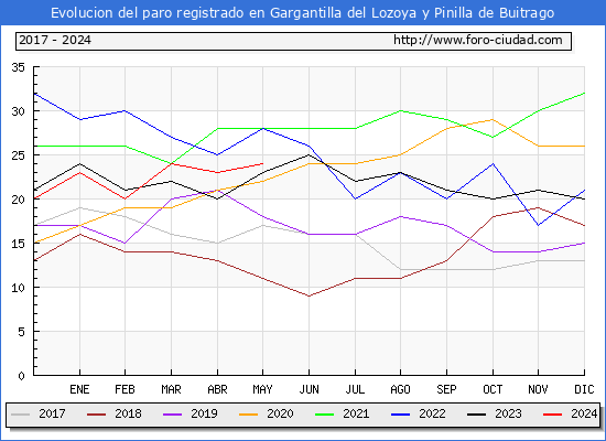 Evolucin de los datos de parados para el Municipio de Gargantilla del Lozoya y Pinilla de Buitrago hasta Mayo del 2024.