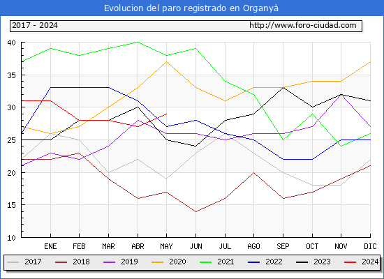 Evolucin de los datos de parados para el Municipio de Organy hasta Mayo del 2024.