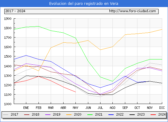Evolucin de los datos de parados para el Municipio de Vera hasta Mayo del 2024.