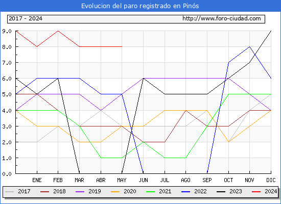 Evolucin de los datos de parados para el Municipio de Pins hasta Mayo del 2024.