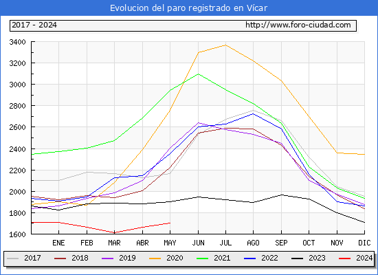 Evolucin de los datos de parados para el Municipio de Vcar hasta Mayo del 2024.