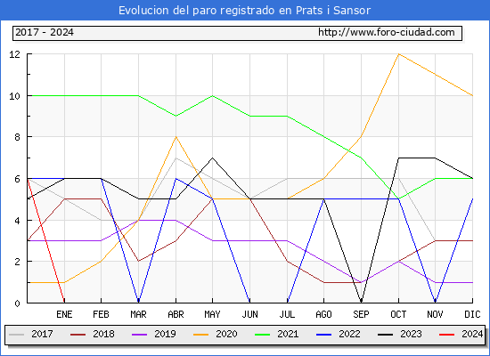 Evolucin de los datos de parados para el Municipio de Prats i Sansor hasta Mayo del 2024.