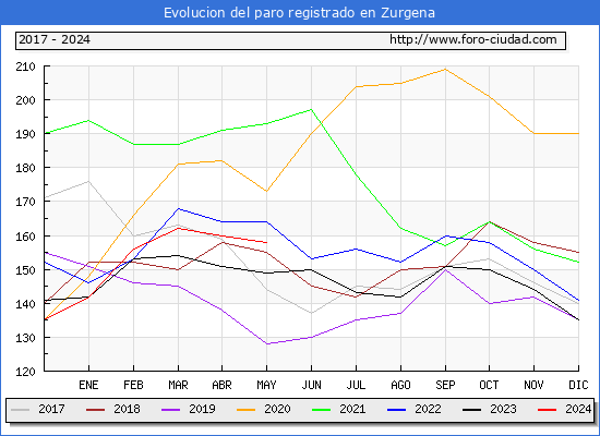 Evolucin de los datos de parados para el Municipio de Zurgena hasta Mayo del 2024.