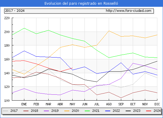 Evolucin de los datos de parados para el Municipio de Rossell hasta Mayo del 2024.