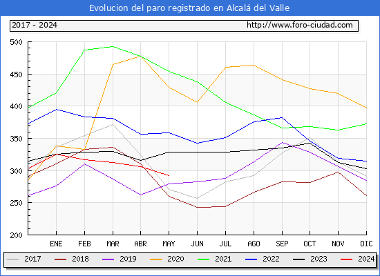 Evolucin de los datos de parados para el Municipio de Alcal del Valle hasta Mayo del 2024.