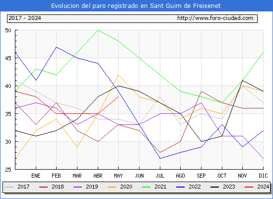 Evolucin de los datos de parados para el Municipio de Sant Guim de Freixenet hasta Mayo del 2024.