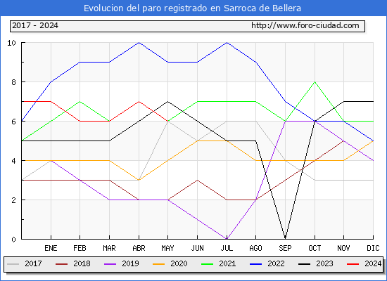 Evolucin de los datos de parados para el Municipio de Sarroca de Bellera hasta Mayo del 2024.