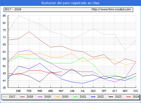 Evolucin de los datos de parados para el Municipio de Ulea hasta Mayo del 2024.