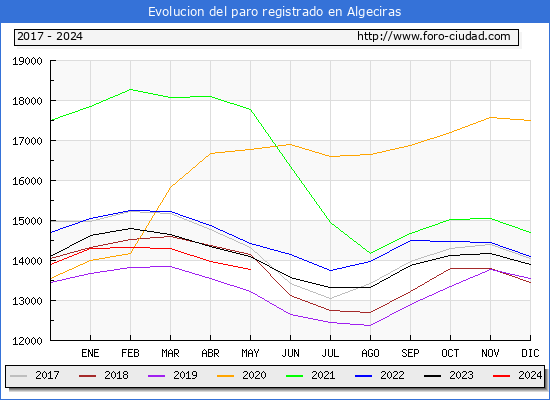 Evolucin de los datos de parados para el Municipio de Algeciras hasta Mayo del 2024.