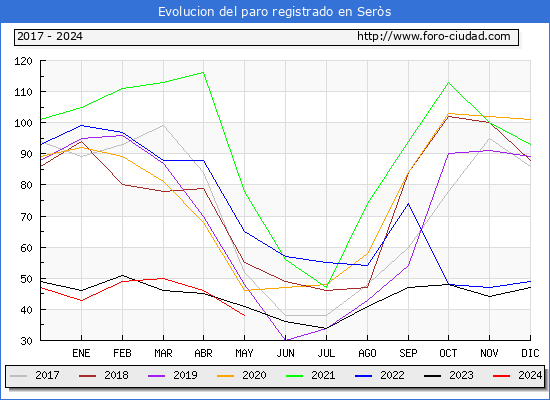Evolucin de los datos de parados para el Municipio de Sers hasta Mayo del 2024.