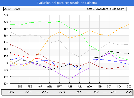 Evolucin de los datos de parados para el Municipio de Solsona hasta Mayo del 2024.