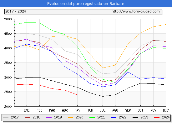 Evolucin de los datos de parados para el Municipio de Barbate hasta Mayo del 2024.