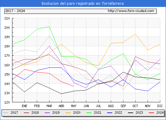 Evolucin de los datos de parados para el Municipio de Torrefarrera hasta Mayo del 2024.