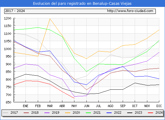 Evolucin de los datos de parados para el Municipio de Benalup-Casas Viejas hasta Mayo del 2024.