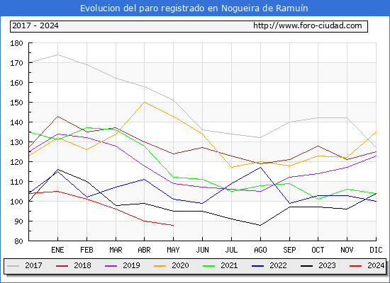 Evolucin de los datos de parados para el Municipio de Nogueira de Ramun hasta Mayo del 2024.