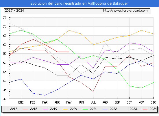 Evolucin de los datos de parados para el Municipio de Vallfogona de Balaguer hasta Mayo del 2024.