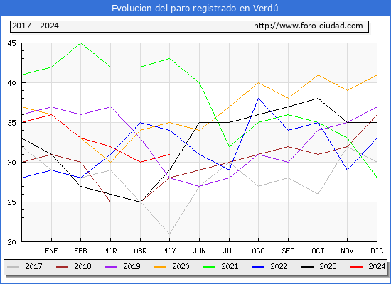 Evolucin de los datos de parados para el Municipio de Verd hasta Mayo del 2024.