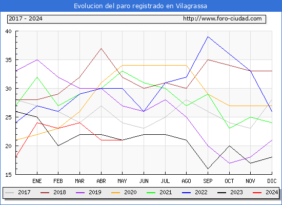 Evolucin de los datos de parados para el Municipio de Vilagrassa hasta Mayo del 2024.