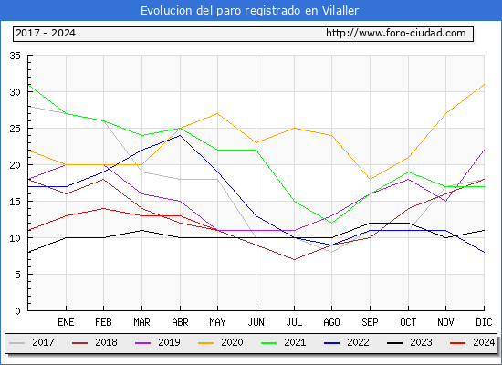 Evolucin de los datos de parados para el Municipio de Vilaller hasta Mayo del 2024.