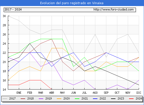 Evolucin de los datos de parados para el Municipio de Vinaixa hasta Mayo del 2024.