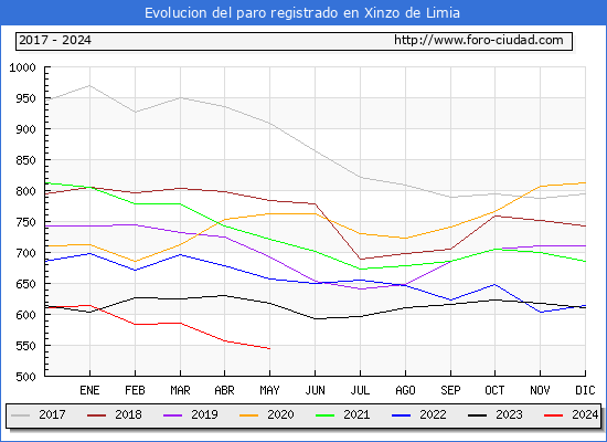 Evolucin de los datos de parados para el Municipio de Xinzo de Limia hasta Mayo del 2024.