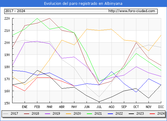 Evolucin de los datos de parados para el Municipio de Albinyana hasta Mayo del 2024.