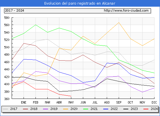 Evolucin de los datos de parados para el Municipio de Alcanar hasta Mayo del 2024.