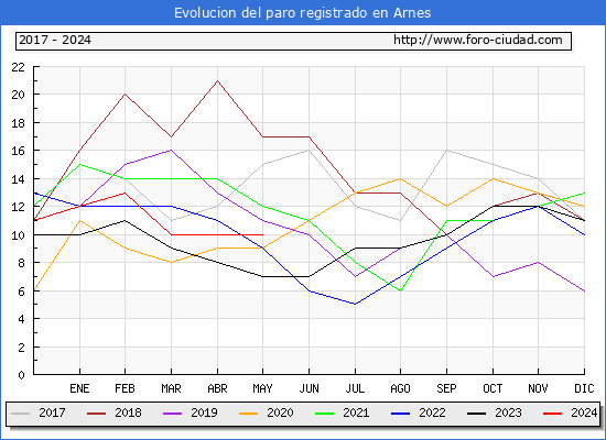 Evolucin de los datos de parados para el Municipio de Arnes hasta Mayo del 2024.