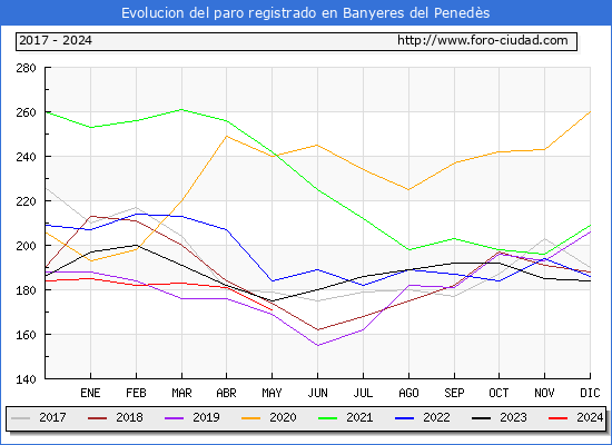 Evolucin de los datos de parados para el Municipio de Banyeres del Peneds hasta Mayo del 2024.