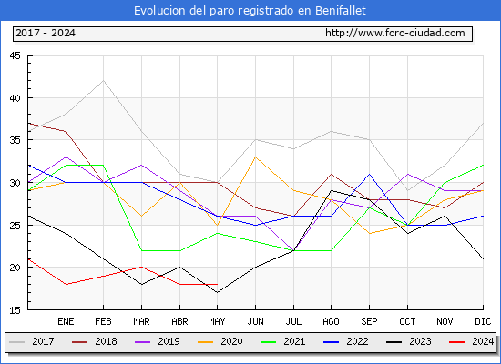 Evolucin de los datos de parados para el Municipio de Benifallet hasta Mayo del 2024.