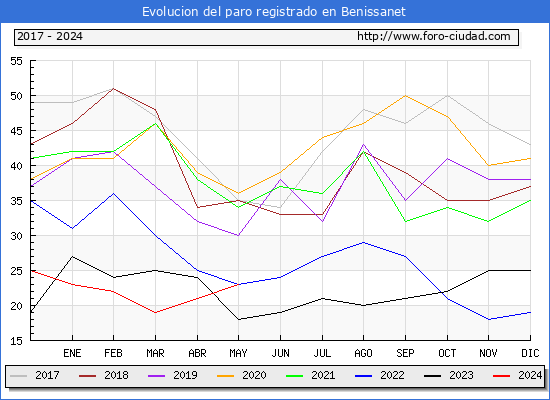 Evolucin de los datos de parados para el Municipio de Benissanet hasta Mayo del 2024.