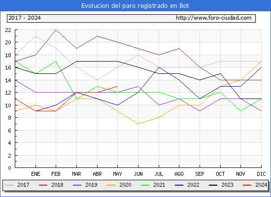 Evolucin de los datos de parados para el Municipio de Bot hasta Mayo del 2024.