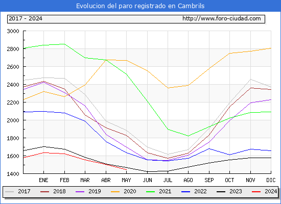 Evolucin de los datos de parados para el Municipio de Cambrils hasta Mayo del 2024.