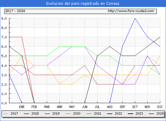 Evolucin de los datos de parados para el Municipio de Conesa hasta Mayo del 2024.