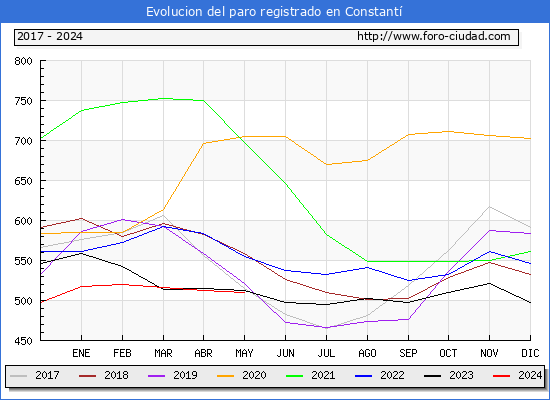 Evolucin de los datos de parados para el Municipio de Constant hasta Mayo del 2024.