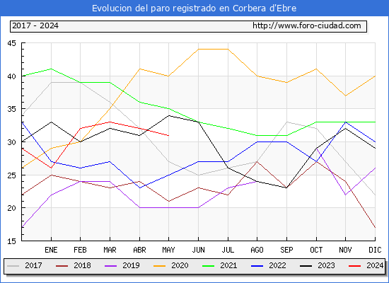 Evolucin de los datos de parados para el Municipio de Corbera d'Ebre hasta Mayo del 2024.