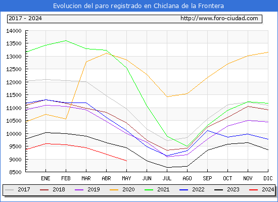 Evolucin de los datos de parados para el Municipio de Chiclana de la Frontera hasta Mayo del 2024.