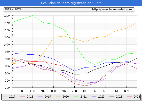 Evolucin de los datos de parados para el Municipio de Cunit hasta Mayo del 2024.