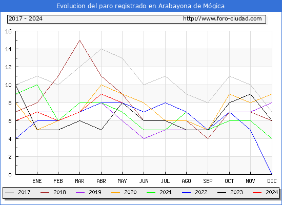 Evolucin de los datos de parados para el Municipio de Arabayona de Mgica hasta Mayo del 2024.